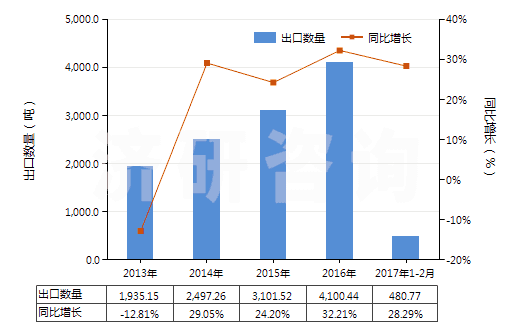 2013-2017年2月中國氨綸紗線(包括多股紗線或纜線,非供零售用)(HS54026920)出口量及增速統(tǒng)計
